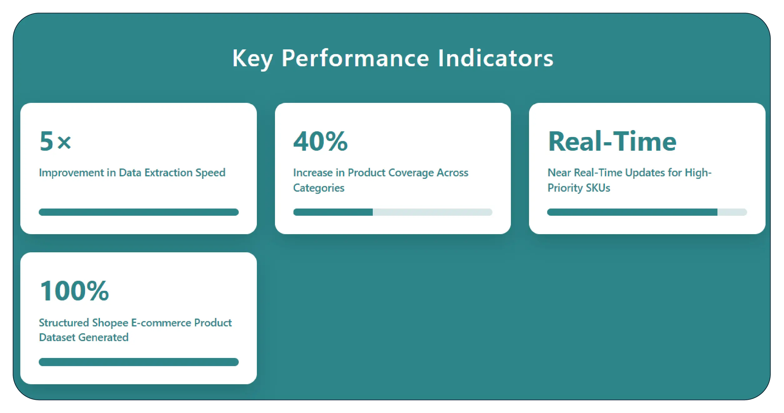 Results & Key Metrics